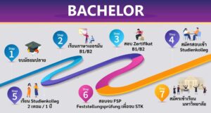 เรียนต่อเยอรมัน ปริญญาตรี ปริญญาโท