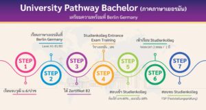 โครงการ University Pathway (ภาคภาษาเยอรมัน) เตรียมความพร้อมที่ Berlin
