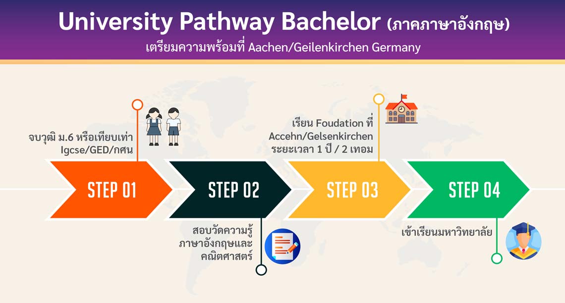 โครงการ University Pathway (ภาคภาษาเยอรมัน) เตรียมความพร้อมที่ Aachen /Geilenkirchen Germany