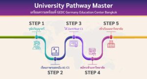 โครงการ University Pathway Master เตรียมความพร้อมที่ GEDC Bangkok