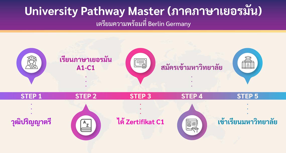 โครงการ University Pathway Master ภาคภาษาเยอรมัน เตรียมความพร้อมที่ Berlin Germany