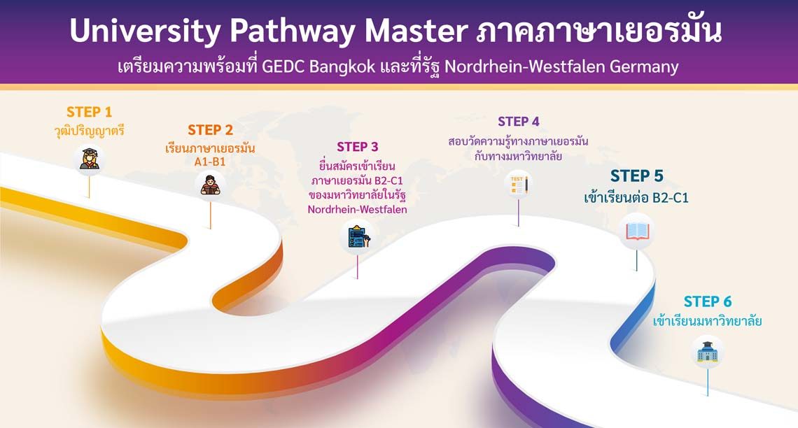 University Pathway Master ภาคภาษาเยอรมัน เตรียมความพร้อมที่ GEDC Bangkok และที่รัฐ Nordrhein-Westfalen Germany